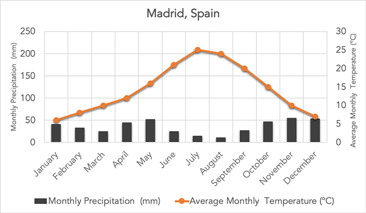 measure graphs